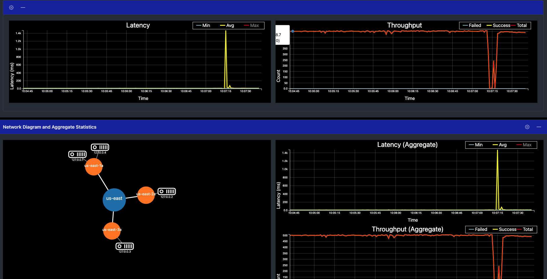 Latency and throughput graph with 4 nodes Latency and throughput graph with 4 nodes