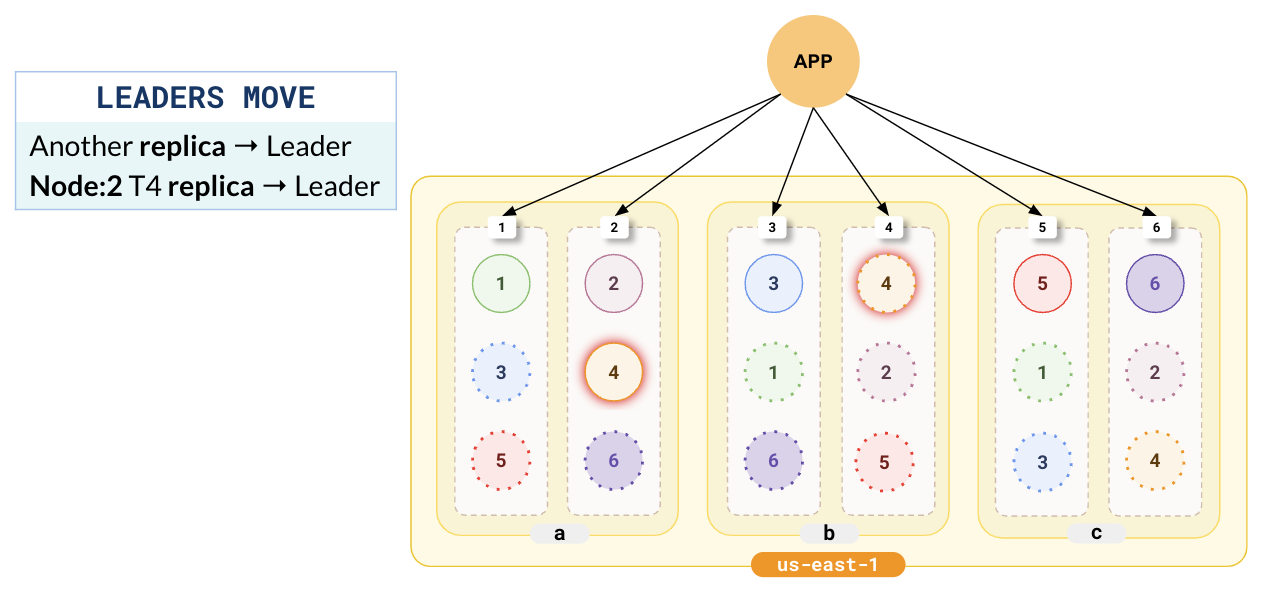 Leader movement Leader movement