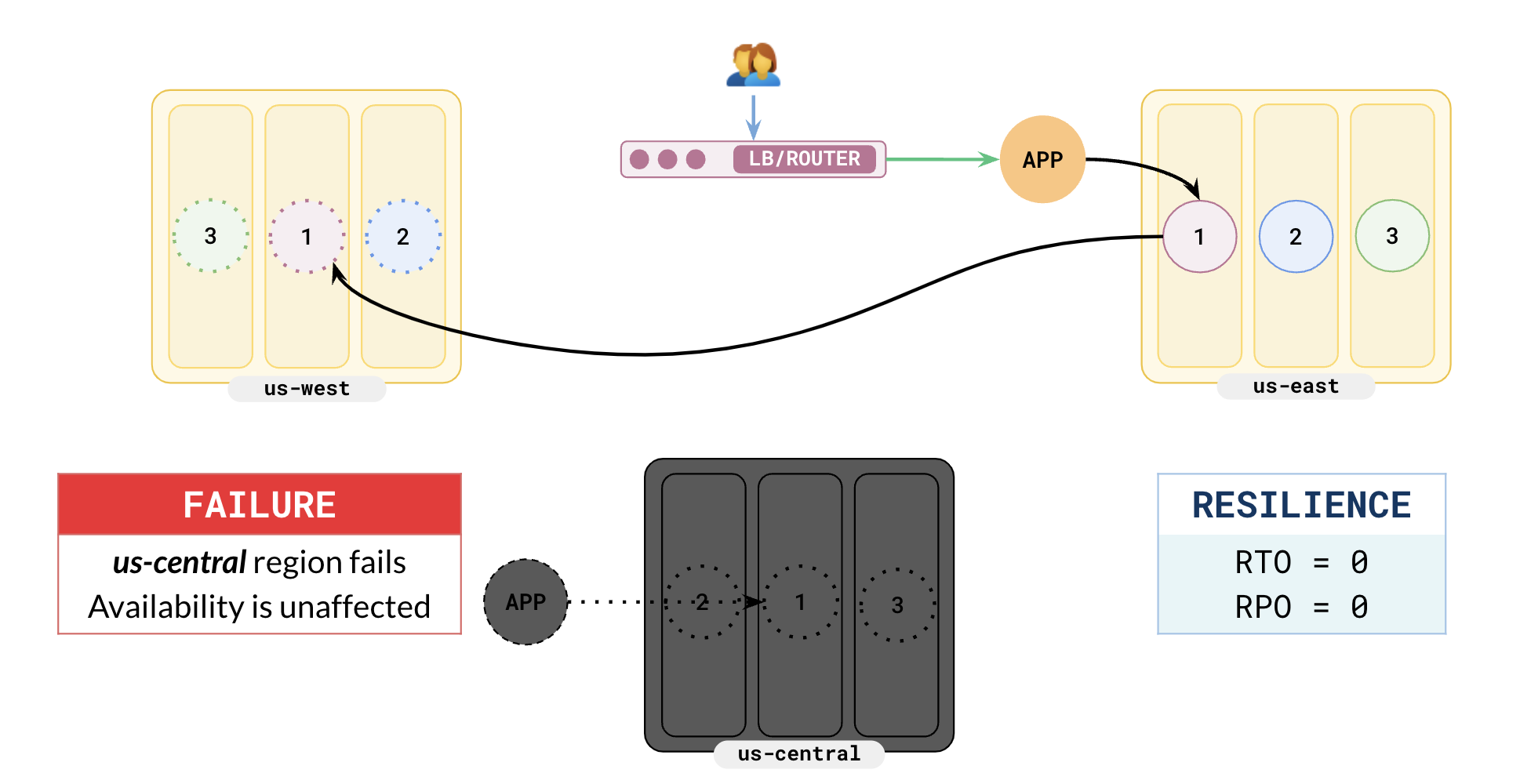 Second region failure - Handling region outage Second region failure - Handling region outage
