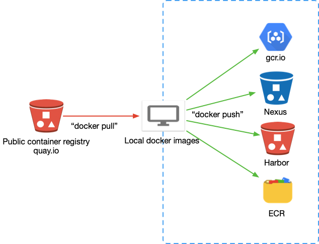 Pull and push YugabyteDB Docker images Pull and push YugabyteDB Docker images