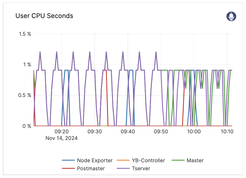 User CPU Seconds User CPU Seconds