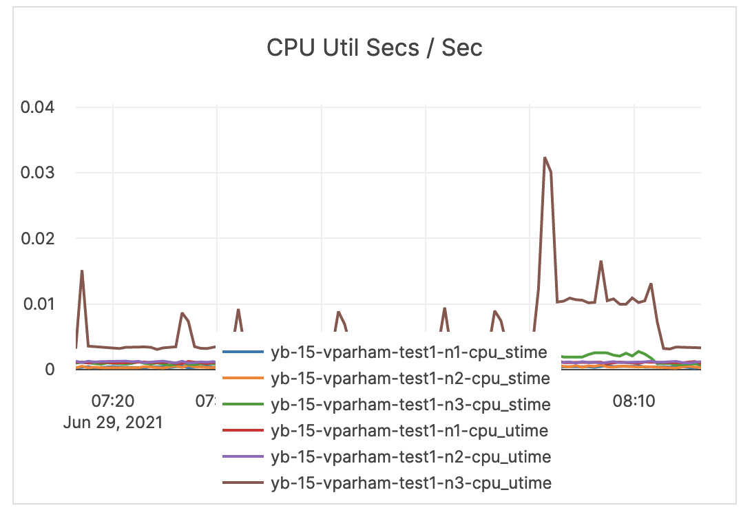 CPU Util Secs / Sec (Master Server) CPU Util Secs / Sec (Master Server)